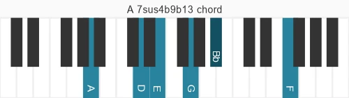 Piano voicing of chord A 7sus4b9b13